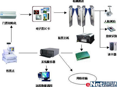 電子門票解決方案